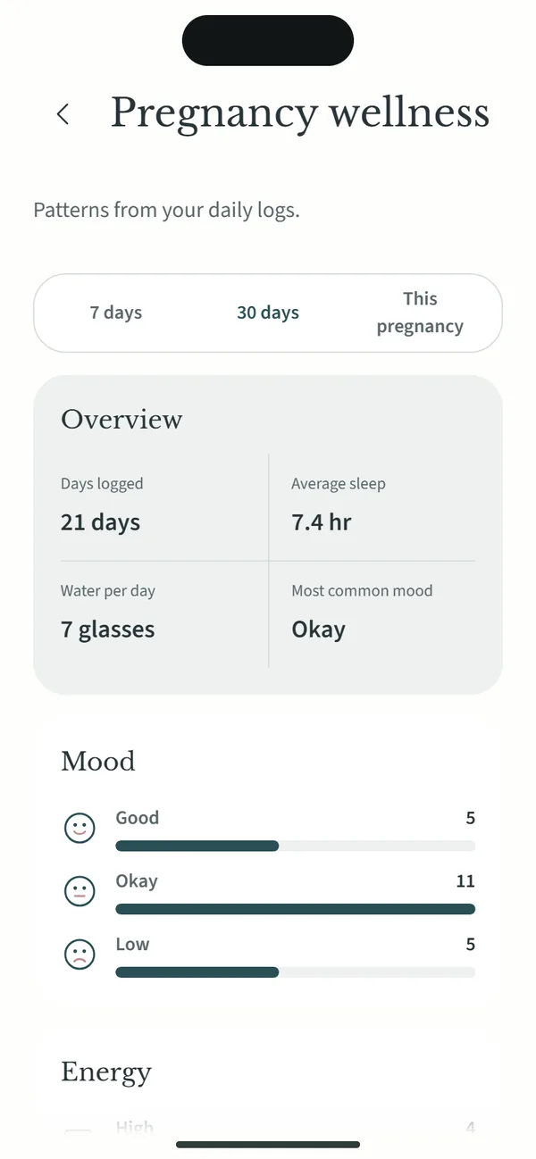 Pregnancy wellness: days logged, average sleep, water and mood over 30 days.